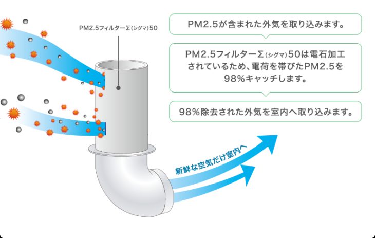 PM2.5対策