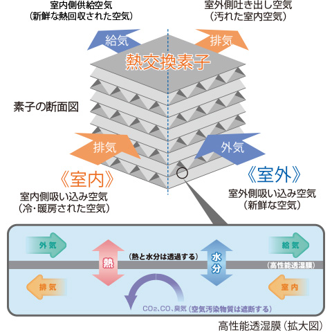 熱交換換気