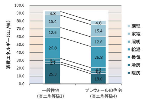 光熱費の節約