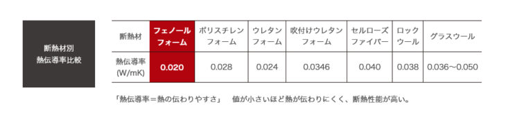 フェノールフォーム断熱材