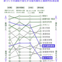 家づくりで重視する点