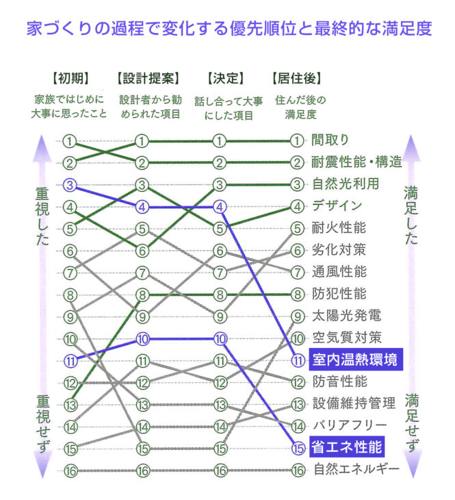 家づくりで重視する点