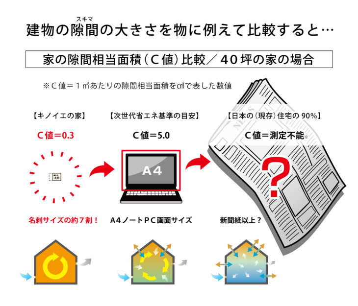 C値の比較_キノイエ