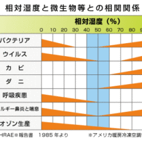 カビと温度と湿度と換気