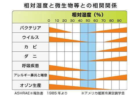 カビと温度と湿度と換気