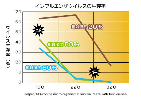 カビと温度と湿度と換気