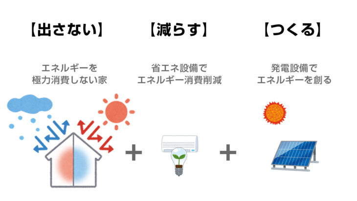 ZEHイメージ｜上越市・妙高市・糸魚川市の注文住宅｜木の家づくり工務店｜キノイエ｜