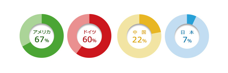 世界の樹脂窓普及率