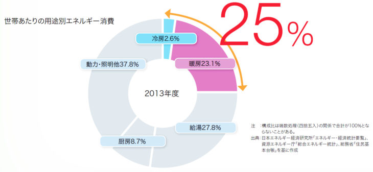 世帯当たりの用途別エネルギー消費