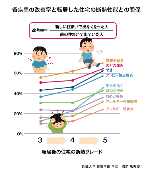 断熱と健康の関係