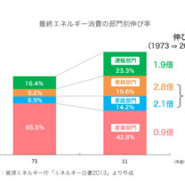 増加する家庭のエネルギー消費