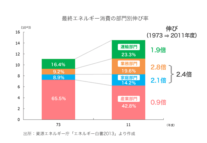 増加する家庭のエネルギー消費