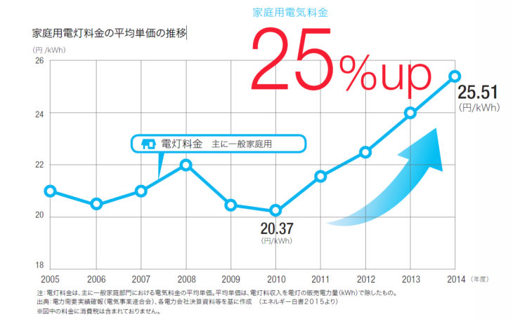 家庭用電灯料金の平均単価の推移