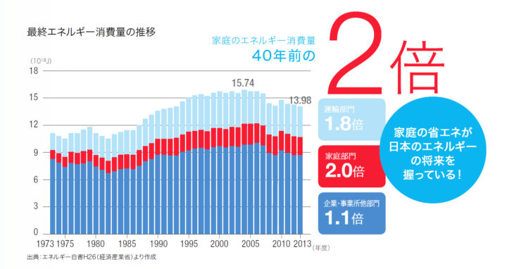 最終エネルギー消費量の推移