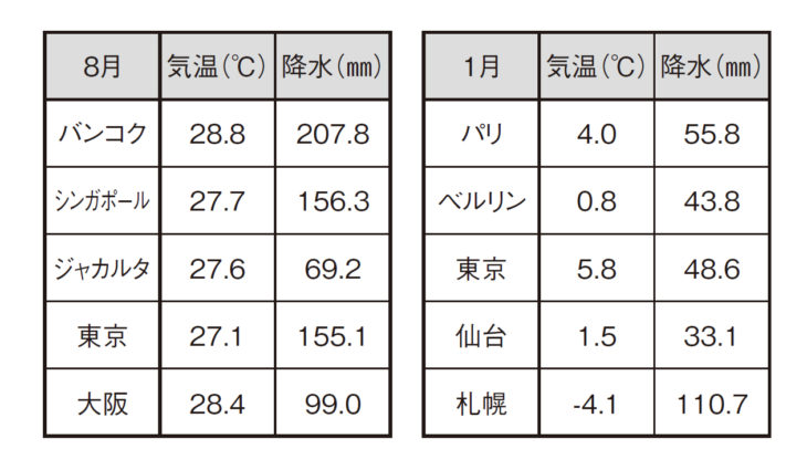 日本の気候比較