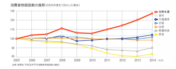 消費者物価指数の推移