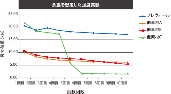 試験回数