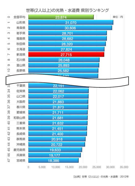 光熱・水道費県別ランキング