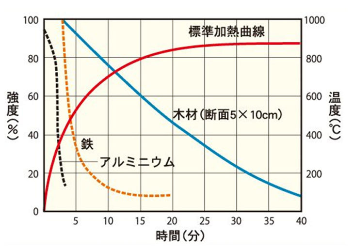 標準加熱試験による木材の強度変化