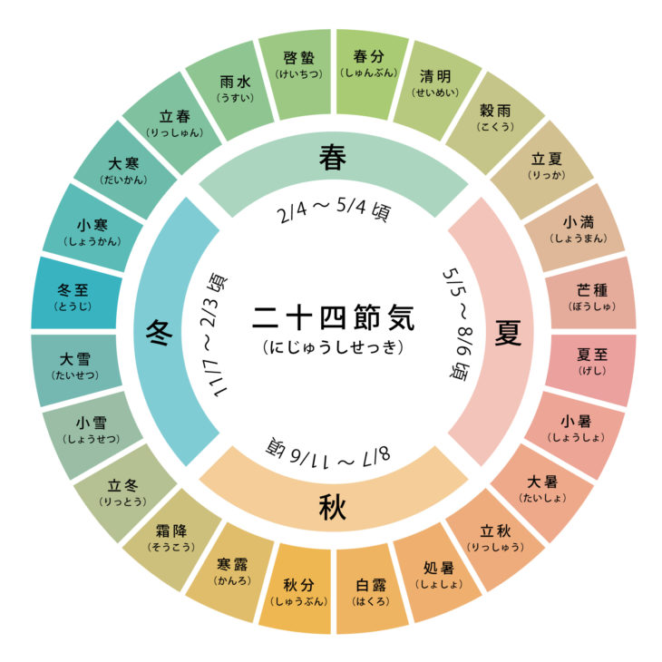 二十四節気｜上越市・糸魚川市・妙高市の自然素材の家｜キノイエ｜