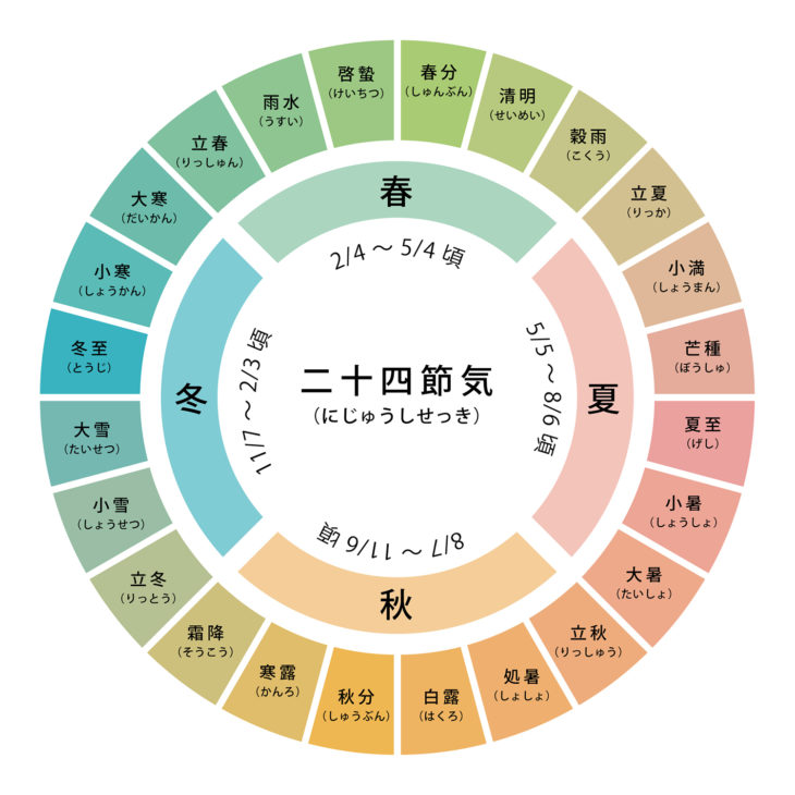 二十四節気｜高気密高断熱｜パッシブデザイン｜上越・糸魚川・妙高の工務店｜新築・リフォーム｜自然素材の注文住宅｜キノイエ｜カネタ建設｜