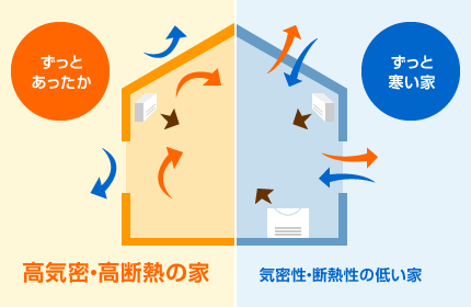 高気密・高断熱の家 気密性・断熱性の低い家