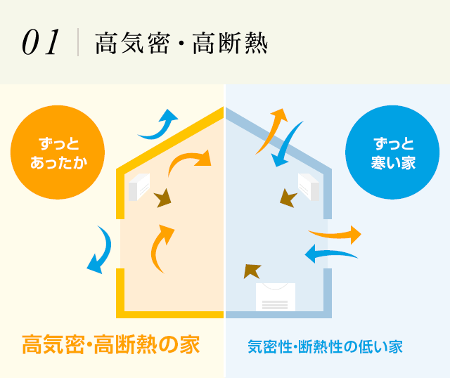 高気密・高断熱