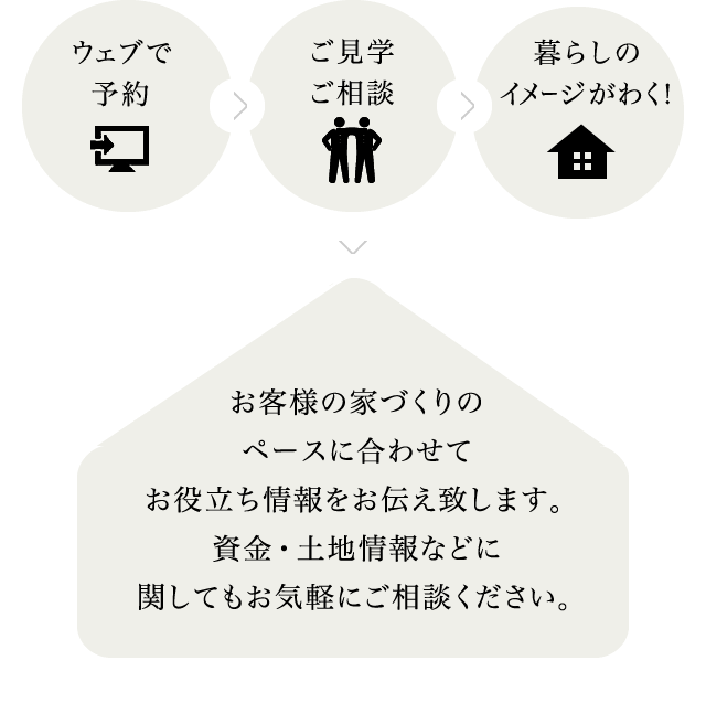 お客様の家づくりのペースに合わせてお役立ち情報をお伝え致します。資金・土地情報などに関してもお気軽にご相談ください。